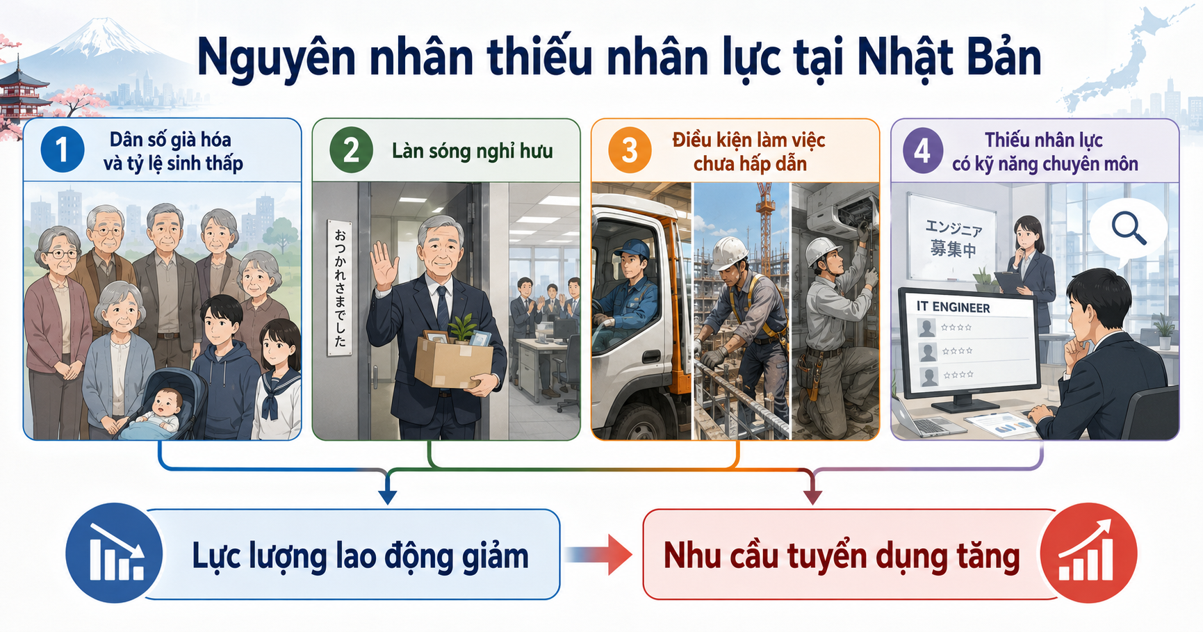 4 nguyên nhân chính khiến Nhật Bản thiếu nhân lực nghiêm trọng